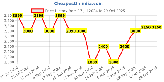 tatacliq.com Iconic Men Washed Skinny Fit Cotton Jeans iconic Price History Graph from 17 Jul 2024 to 29 Oct 2025