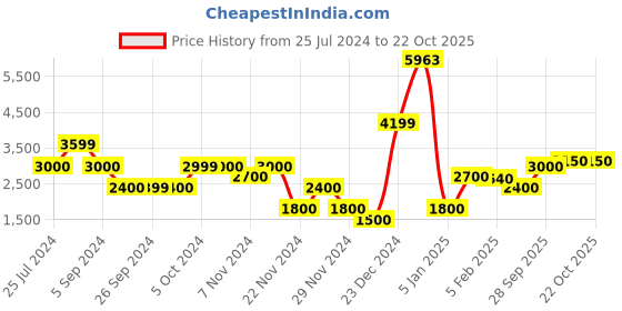 tatacliq.com Iconic Men Washed Slim Fit Cotton Jeans iconic Price History Graph from 25 Jul 2024 to 22 Oct 2025