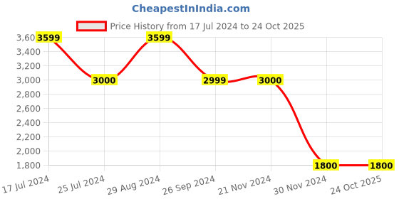 tatacliq.com Iconic Men Washed Slim Fit Cotton Jeans iconic Price History Graph from 17 Jul 2024 to 23 Oct 2025