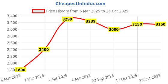 tatacliq.com Iconic Men Washed Slim Fit Cotton Jeans iconic Price History Graph from 6 Mar 2025 to 22 Oct 2025
