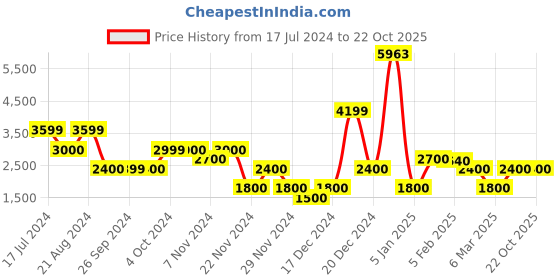 tatacliq.com Iconic Men Washed Slim Tapered Fit Cotton Jeans iconic Price History Graph from 17 Jul 2024 to 22 Oct 2025