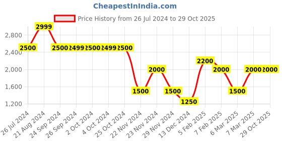 tatacliq.com Iconic Men Washed Slim Tapered Fit Cotton Jeans iconic Price History Graph from 26 Jul 2024 to 28 Oct 2025