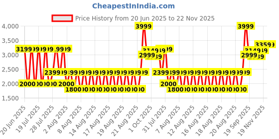 tatacliq.com Iconic Multi Abstract Pleated Skirt iconic Price History Graph from 20 Jun 2025 to 22 Nov 2025