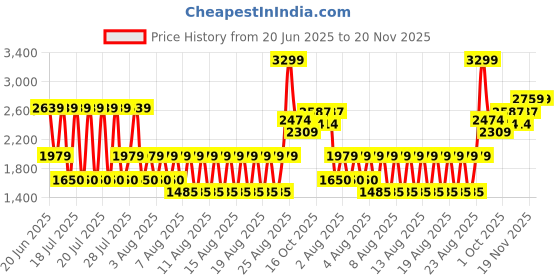 tatacliq.com Iconic Multi Abstract Regular Fit Shirt iconic Price History Graph from 20 Jun 2025 to 19 Nov 2025
