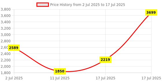tatacliq.com Iconic Multi Color-Block Sweater iconic Price History Graph from 2 Jul 2025 to 17 Jul 2025