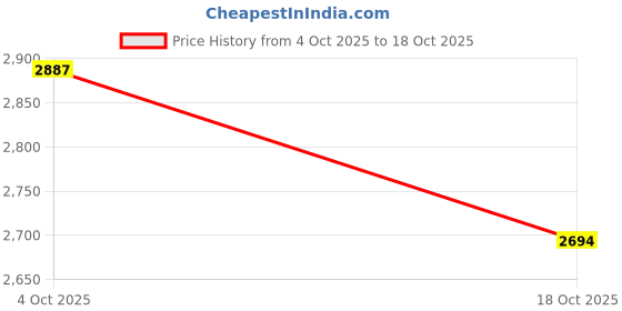 tatacliq.com Iconic Multi Color-Block Sweater iconic Price History Graph from 4 Oct 2025 to 18 Oct 2025