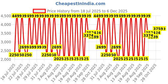 tatacliq.com Iconic Multi Cotton Printed Shirt iconic Price History Graph from 18 Jul 2025 to 6 Dec 2025