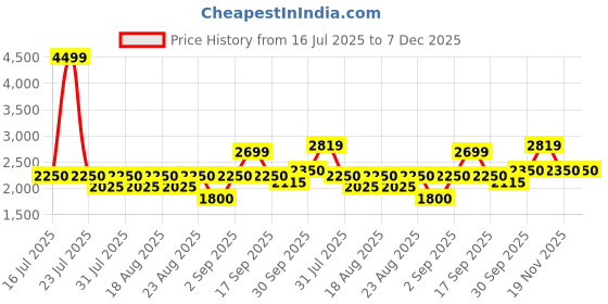 tatacliq.com Iconic Multi Cotton Printed Shirt iconic Price History Graph from 16 Jul 2025 to 7 Dec 2025