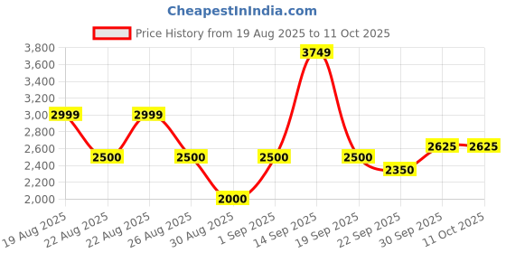 tatacliq.com Iconic Multi Regular Fit Colourblocked Shirt iconic Price History Graph from 19 Aug 2025 to 10 Oct 2025