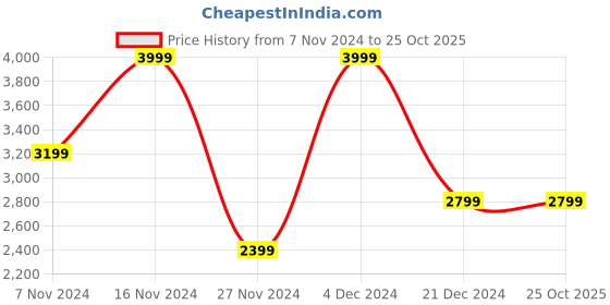 tatacliq.com Iconic Multicolor Cotton Color-Block T Shirt Dress iconic Price History Graph from 7 Nov 2024 to 25 Oct 2025