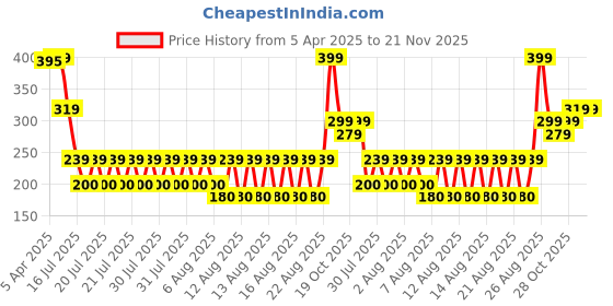 tatacliq.com Iconic Multicolor Cotton Striped Socks iconic Price History Graph from 5 Apr 2025 to 21 Nov 2025