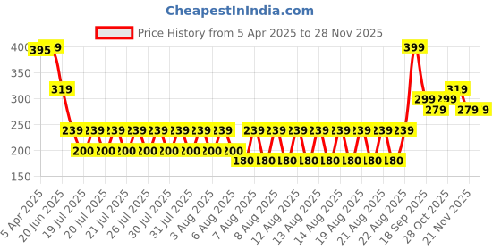 tatacliq.com Iconic Multicolor Cotton Textured Socks iconic Price History Graph from 5 Apr 2025 to 27 Nov 2025