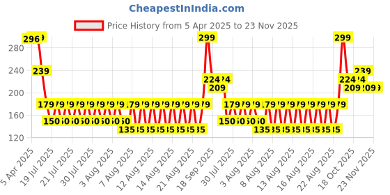 tatacliq.com Iconic Multicolor Cotton Textured Socks iconic Price History Graph from 5 Apr 2025 to 21 Nov 2025