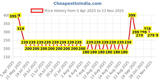 tatacliq.com Iconic Multicolor Cotton Textured Socks iconic Price History Graph from 5 Apr 2025 to 22 Nov 2025