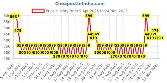 tatacliq.com Iconic Multicolor Cotton Textured Socks Pack of 2 iconic Price History Graph from 5 Apr 2025 to 23 Nov 2025