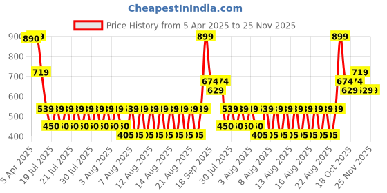 tatacliq.com Iconic Multicolor Cotton Textured Socks Pack of 3 iconic Price History Graph from 5 Apr 2025 to 24 Nov 2025