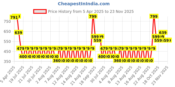 tatacliq.com Iconic Multicolor Cotton Textured Socks Pack of 3 iconic Price History Graph from 5 Apr 2025 to 23 Nov 2025