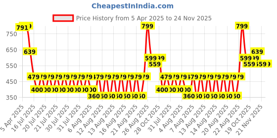 tatacliq.com Iconic Multicolor Cotton Textured Socks Pack of 3 iconic Price History Graph from 5 Apr 2025 to 24 Nov 2025