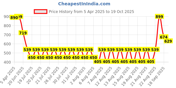 tatacliq.com Iconic Multicolor Cotton Textured Socks Pack of 3 iconic Price History Graph from 5 Apr 2025 to 18 Oct 2025