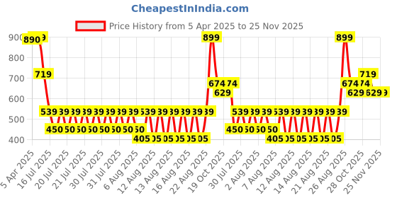 tatacliq.com Iconic Multicolor Cotton Textured Socks Pack of 3 iconic Price History Graph from 5 Apr 2025 to 24 Nov 2025