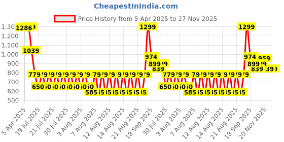 tatacliq.com Iconic Multicolor Cotton Textured Socks Pack of 5 iconic Price History Graph from 5 Apr 2025 to 26 Nov 2025