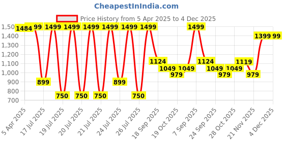 tatacliq.com Iconic Multicolor Cotton Textured Socks Pack of 5 iconic Price History Graph from 5 Apr 2025 to 4 Dec 2025