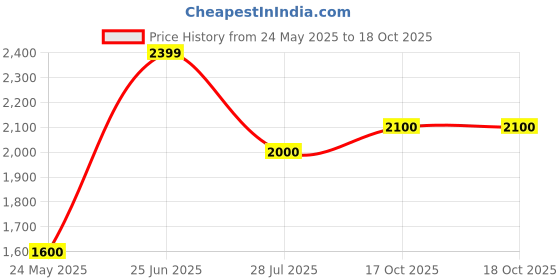 tatacliq.com Iconic Multicolor Floral Print Regular Fit Mid Rise Trousers iconic Price History Graph from 24 May 2025 to 18 Oct 2025