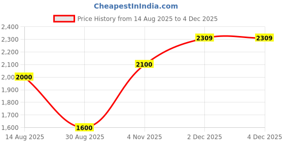 tatacliq.com Iconic Multicolor Floral Print Regular Fit Mid Rise Trousers iconic Price History Graph from 14 Aug 2025 to 2 Dec 2025