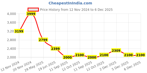 tatacliq.com Iconic Multicolor Printed Shirt iconic Price History Graph from 12 Nov 2024 to 5 Dec 2025