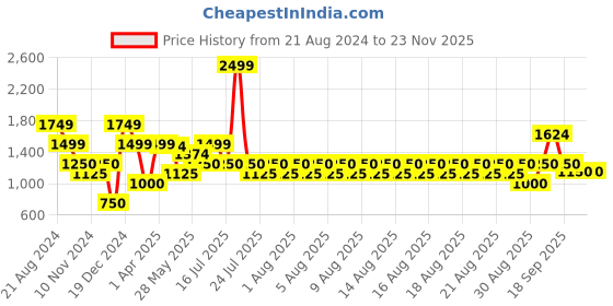 tatacliq.com Iconic Multicolor Printed Shirt iconic Price History Graph from 21 Aug 2024 to 22 Nov 2025