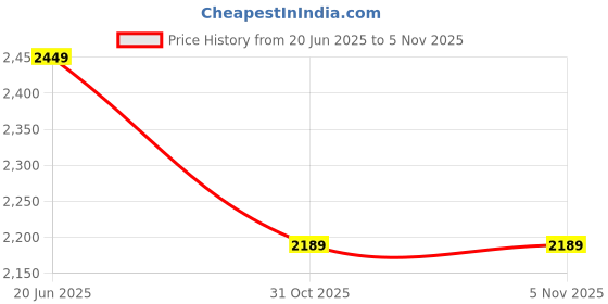 tatacliq.com Iconic Multicolor Relaxed Fit Printed Shirt iconic Price History Graph from 20 Jun 2025 to 5 Nov 2025