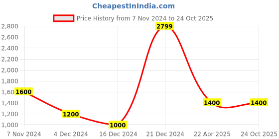 tatacliq.com Iconic Multicolored Color-Block A-Line Dress iconic Price History Graph from 7 Nov 2024 to 22 Oct 2025