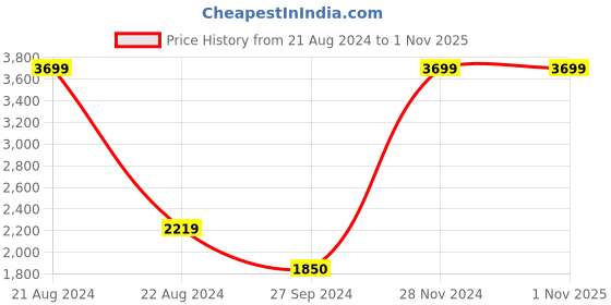 tatacliq.com Iconic Multicolored Cotton Printed Cardigan iconic Price History Graph from 21 Aug 2024 to 1 Nov 2025