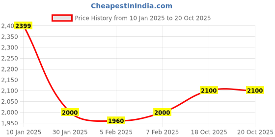 tatacliq.com Iconic Multicolored Cotton Printed Shirt iconic Price History Graph from 10 Jan 2025 to 20 Oct 2025