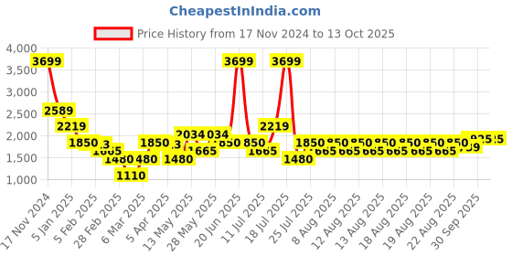 tatacliq.com Iconic Multicolored Cotton Printed Sweater iconic Price History Graph from 17 Nov 2024 to 13 Oct 2025