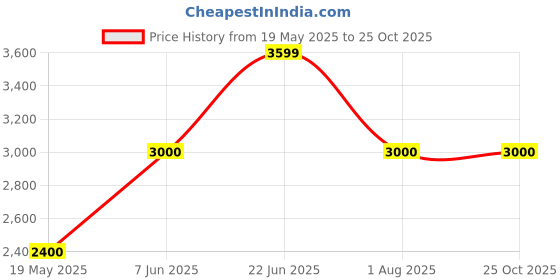 tatacliq.com Iconic Multicolored Printed A-Line Dress iconic Price History Graph from 19 May 2025 to 25 Oct 2025