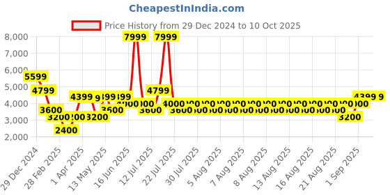 tatacliq.com Iconic Multicolored Regular Fit Checks Bomber Jacket iconic Price History Graph from 29 Dec 2024 to 10 Oct 2025