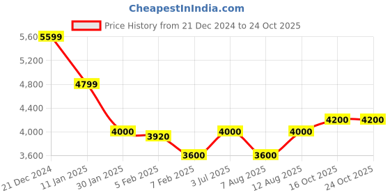 tatacliq.com Iconic Multicolored Regular Fit Checks Bomber Jacket iconic Price History Graph from 21 Dec 2024 to 22 Oct 2025