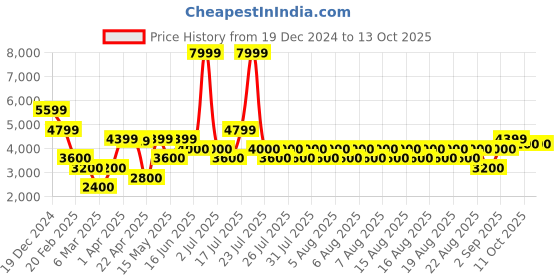 tatacliq.com Iconic Multicolored Regular Fit Checks Bomber Jacket iconic Price History Graph from 19 Dec 2024 to 13 Oct 2025