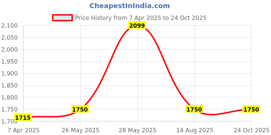 tatacliq.com Iconic Multicolored Regular Fit Colour Block Polo T-Shirt iconic Price History Graph from 7 Apr 2025 to 22 Oct 2025