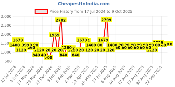 tatacliq.com Iconic Multicolored Striped Shorts iconic Price History Graph from 17 Jul 2024 to 9 Oct 2025