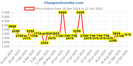 tatacliq.com Iconic Mustard Regular Fit Printed Hooded Sweatshirt iconic Price History Graph from 19 Dec 2024 to 12 Oct 2025