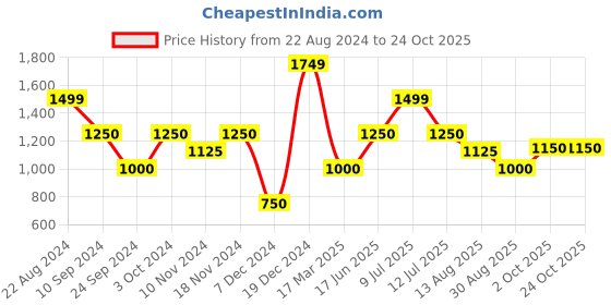 tatacliq.com Iconic Navy Above Knee Skirt iconic Price History Graph from 22 Aug 2024 to 24 Oct 2025