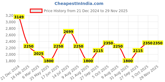 tatacliq.com Iconic Navy Blue Cotton Loose Fit Self Pattern Shirt iconic Price History Graph from 21 Dec 2024 to 28 Nov 2025