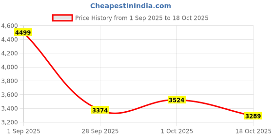 tatacliq.com Iconic Navy Blue Cotton Regular fit Track pants iconic Price History Graph from 1 Sep 2025 to 18 Oct 2025