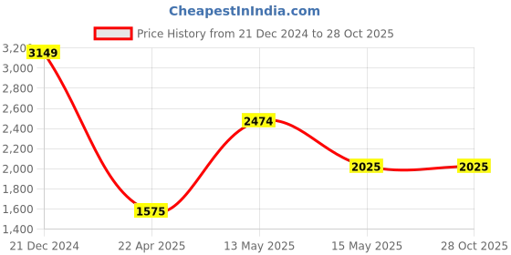 tatacliq.com Iconic Navy Blue Regular Fit Hooded Jacket iconic Price History Graph from 21 Dec 2024 to 28 Oct 2025