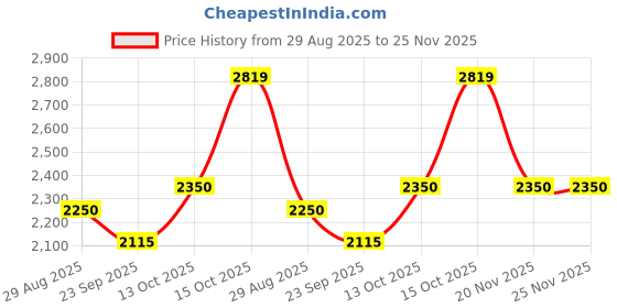 tatacliq.com Iconic Navy Blue Regular Fit Joggers iconic Price History Graph from 29 Aug 2025 to 24 Nov 2025
