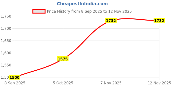 tatacliq.com Iconic Navy Blue Regular Fit T-Shirt iconic Price History Graph from 8 Sep 2025 to 11 Nov 2025