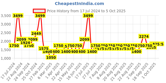 tatacliq.com Iconic Navy Color-Block Joggers iconic Price History Graph from 17 Jul 2024 to 5 Oct 2025