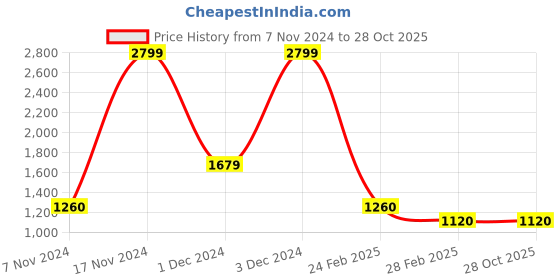 tatacliq.com Iconic Navy Cotton Printed T-Shirt iconic Price History Graph from 7 Nov 2024 to 28 Oct 2025